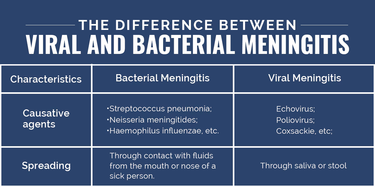 Can a virus cause meningitis?