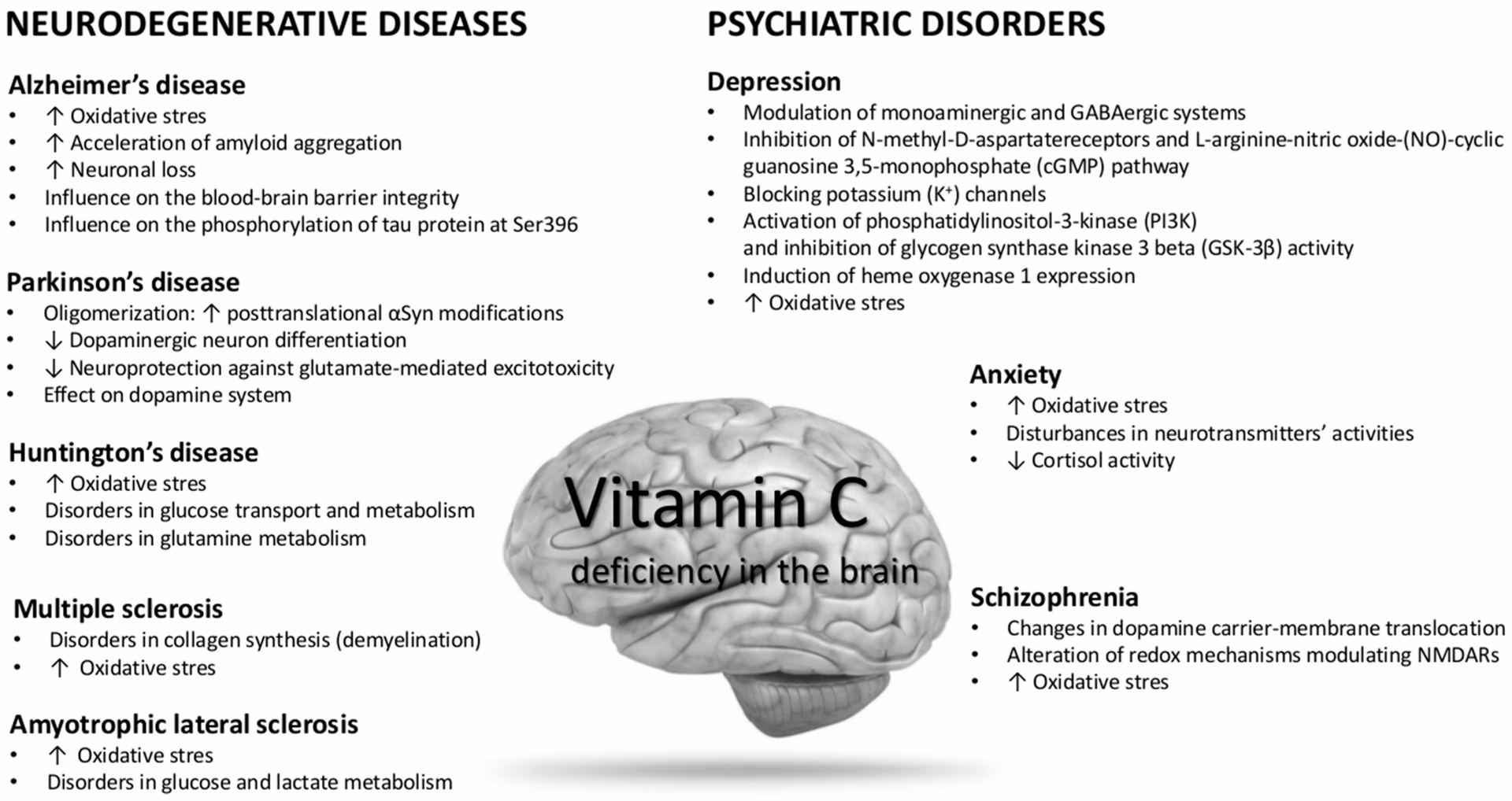 Does vitamin C deficiency cause anxiety?