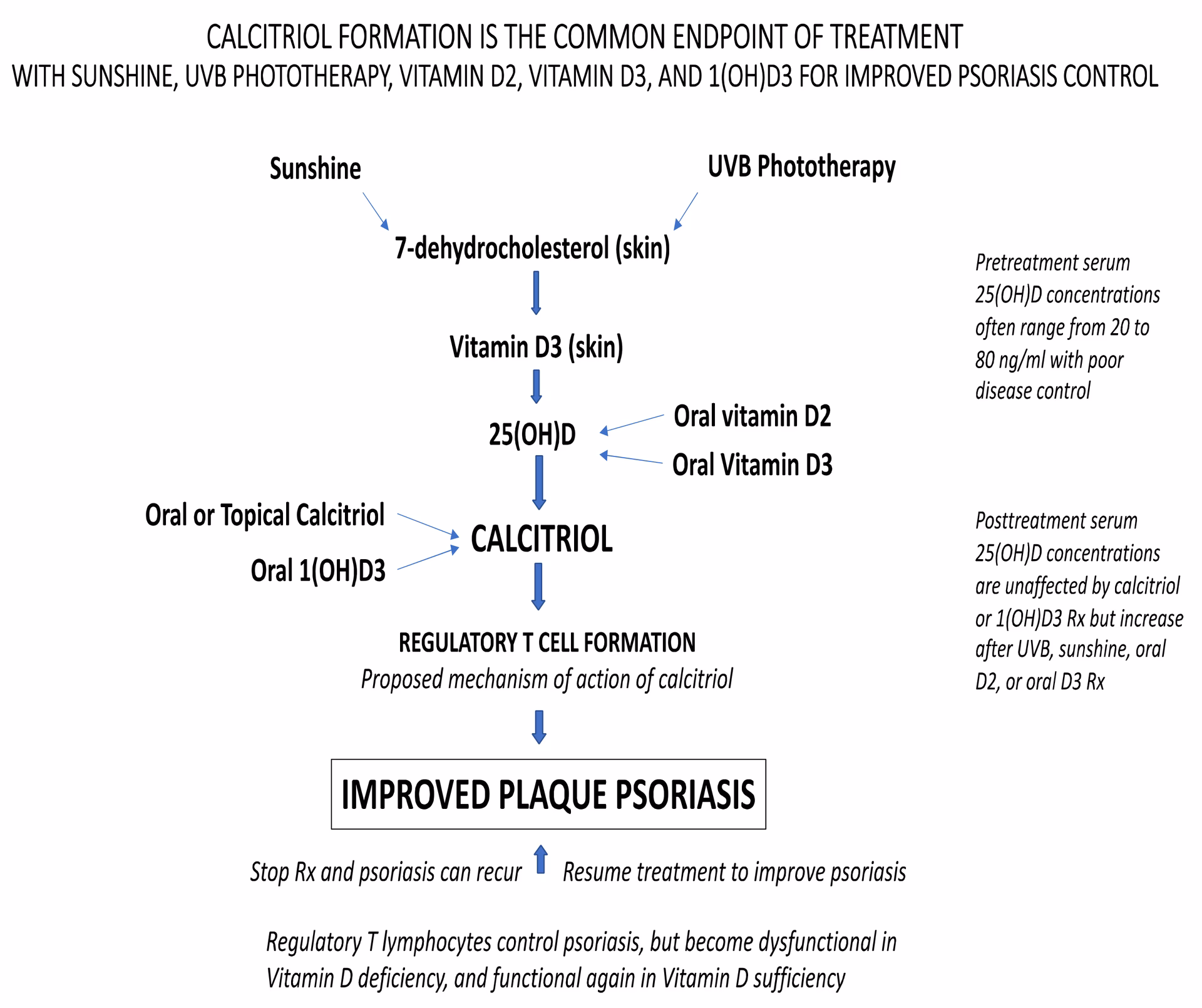 Do vitamin D levels contribute to the pathogenesis of psoriasis?