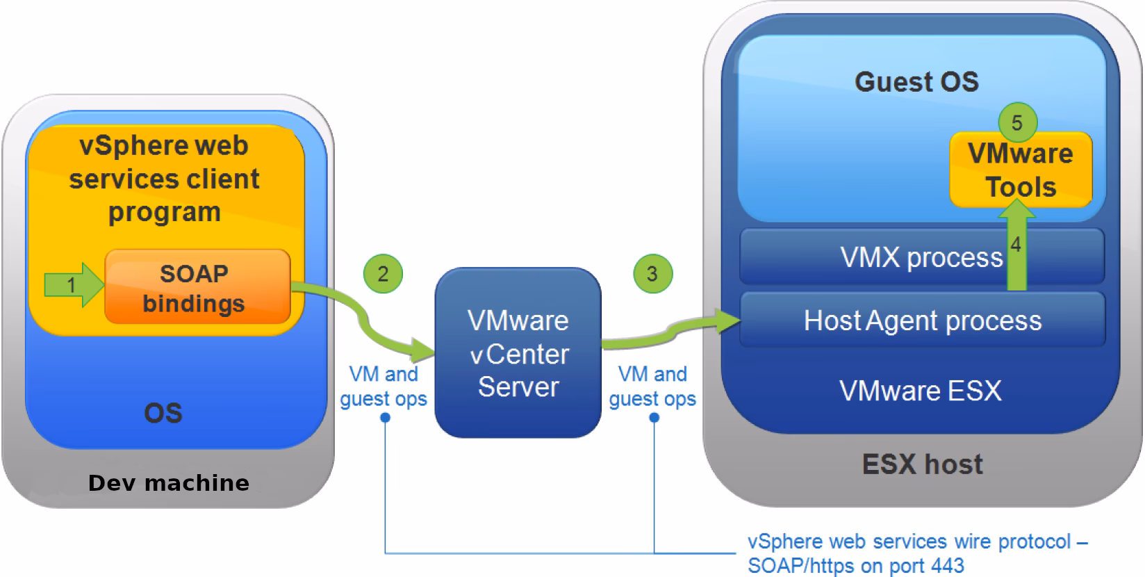 What operating systems does Azure VMware solution support?