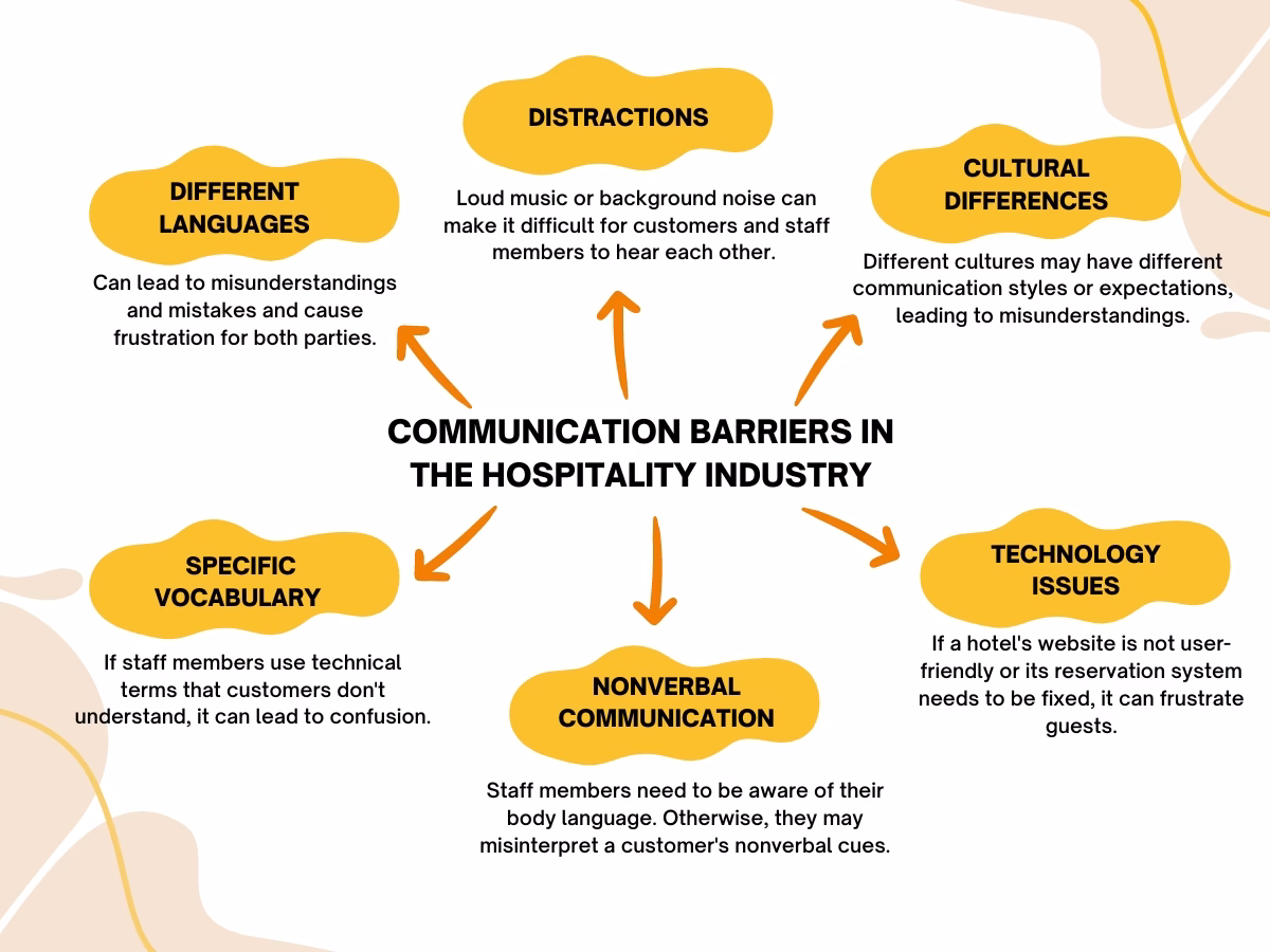 How do you communicate effectively in the hospitality industry?