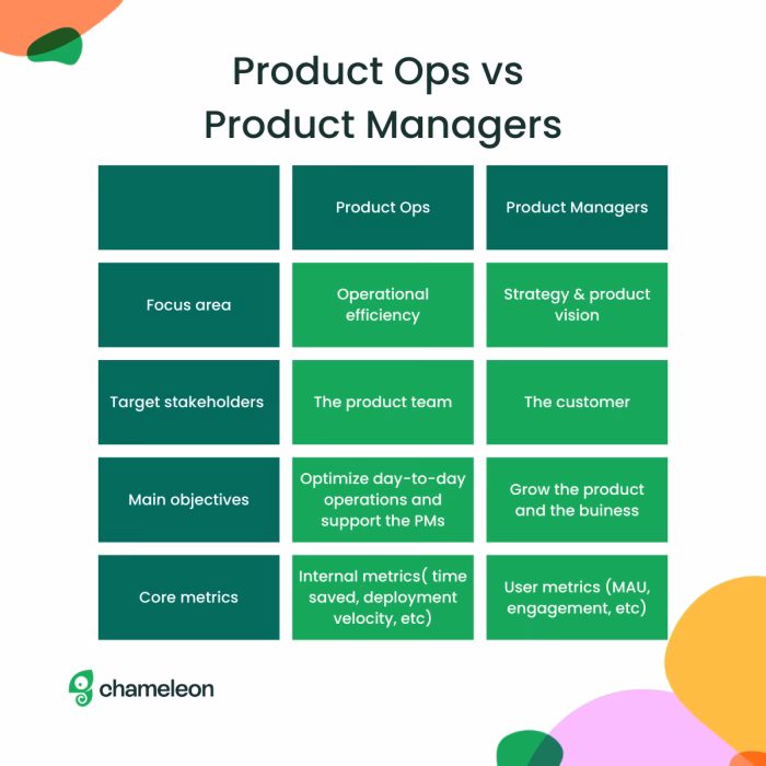 What is a product operations role?