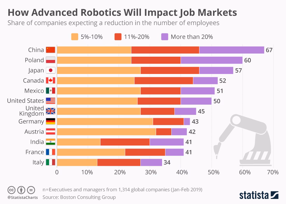 Does robot exposure affect labour market flows?
