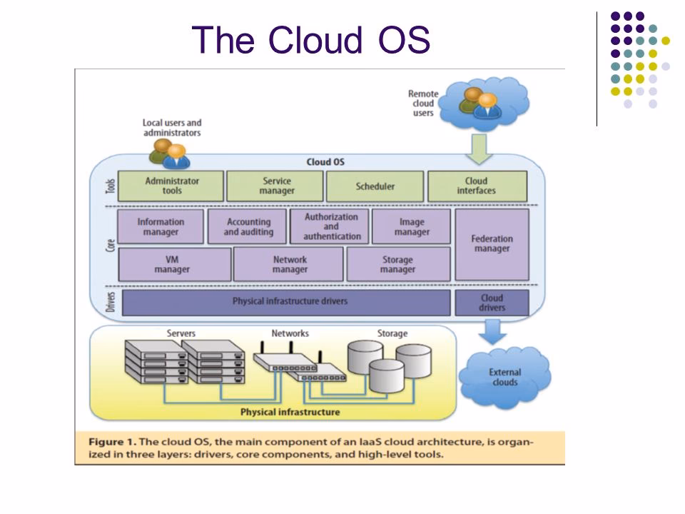 What is a cloud OS?