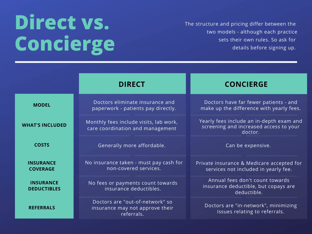 What are the different types of concierge medicine business models?