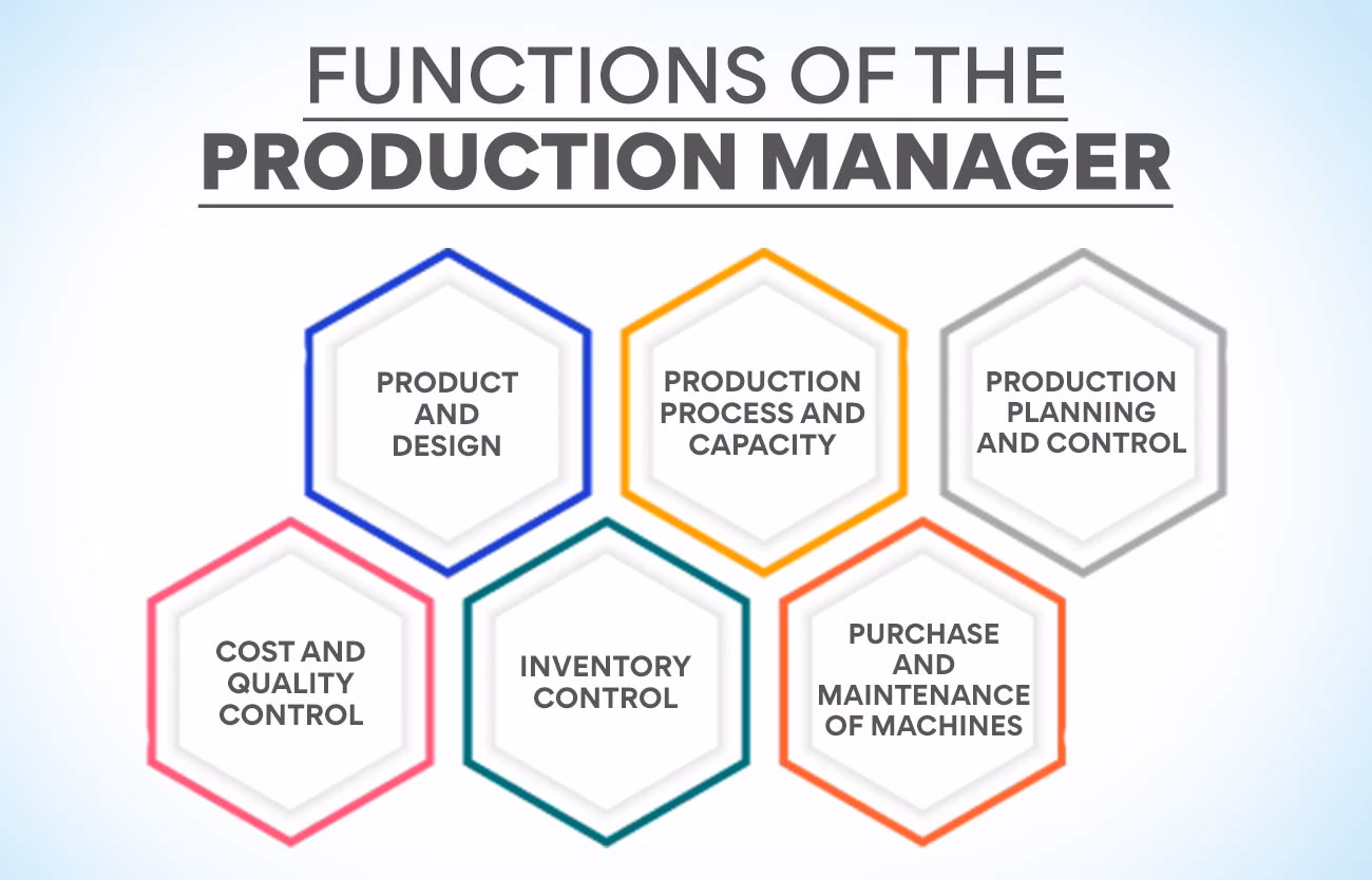 What is the primary objective of production and Operations Management?