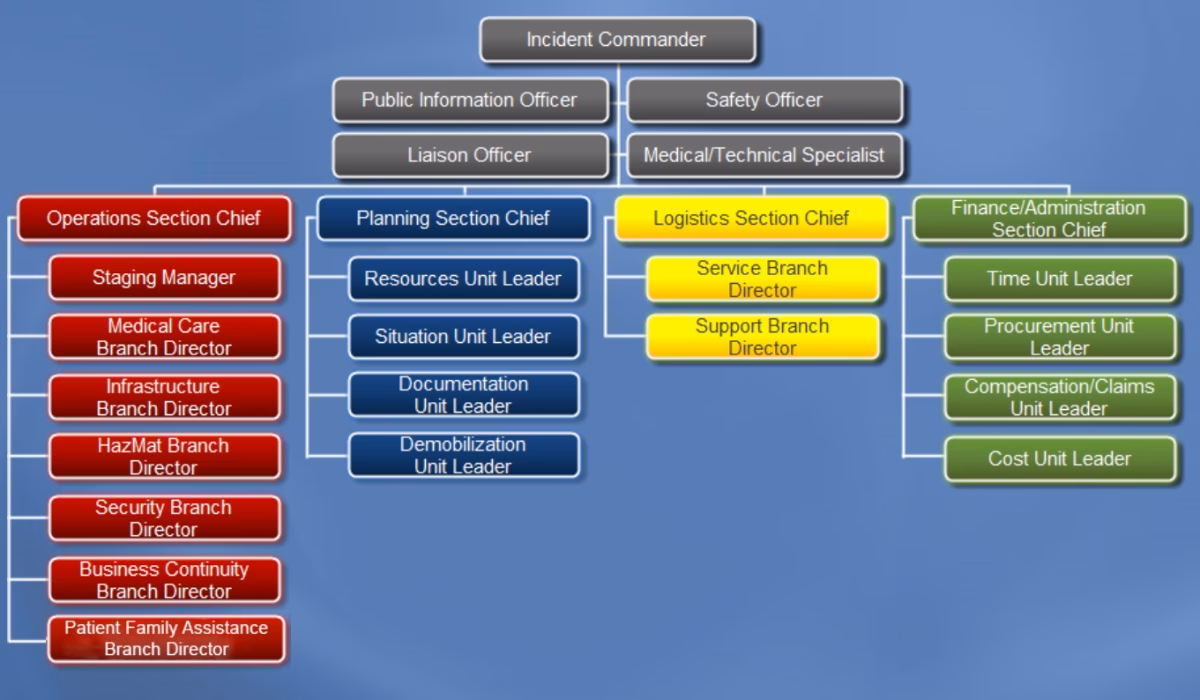 What is a hospital incident command system?