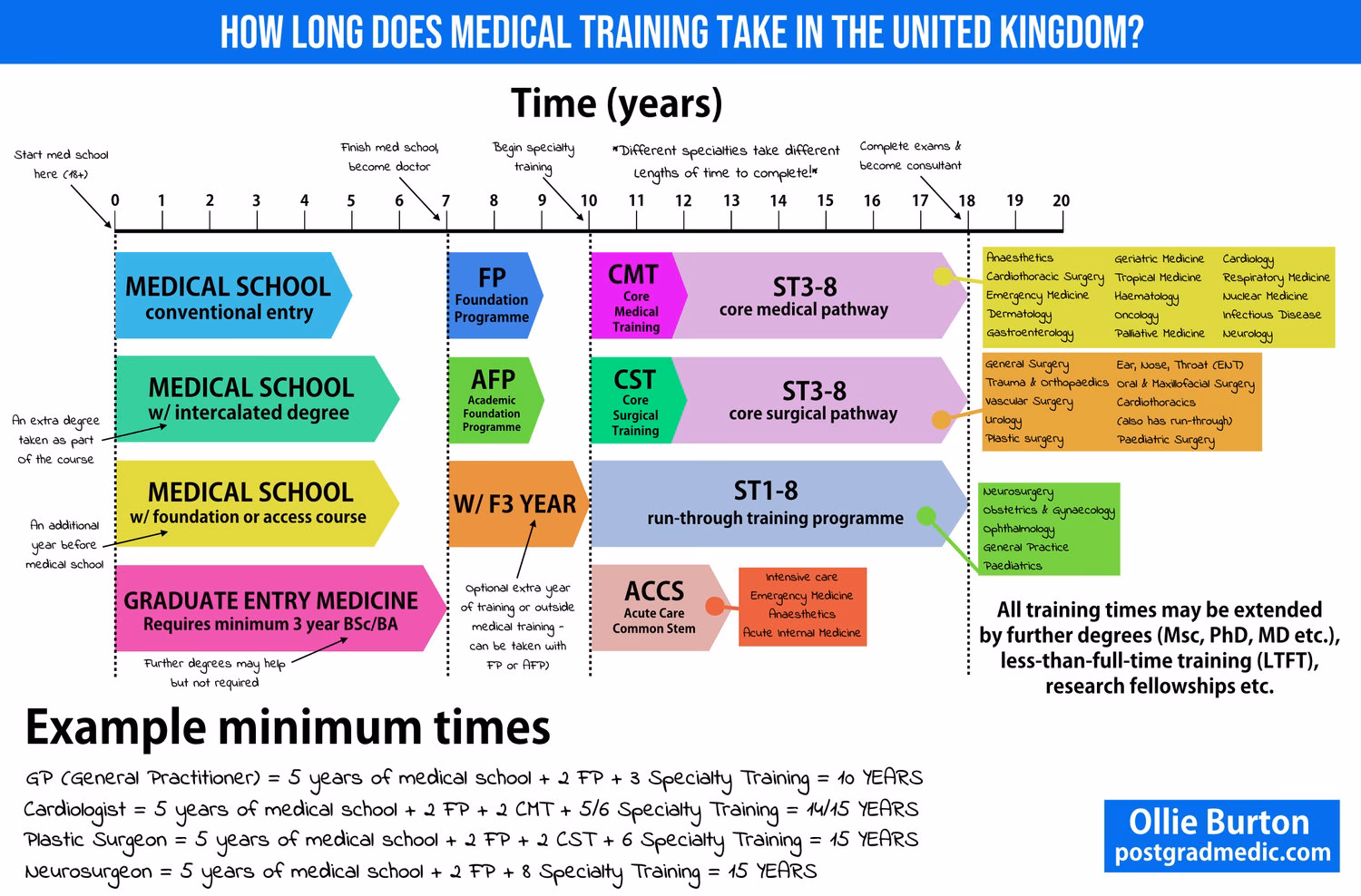Where can I get a medical degree in the UK?