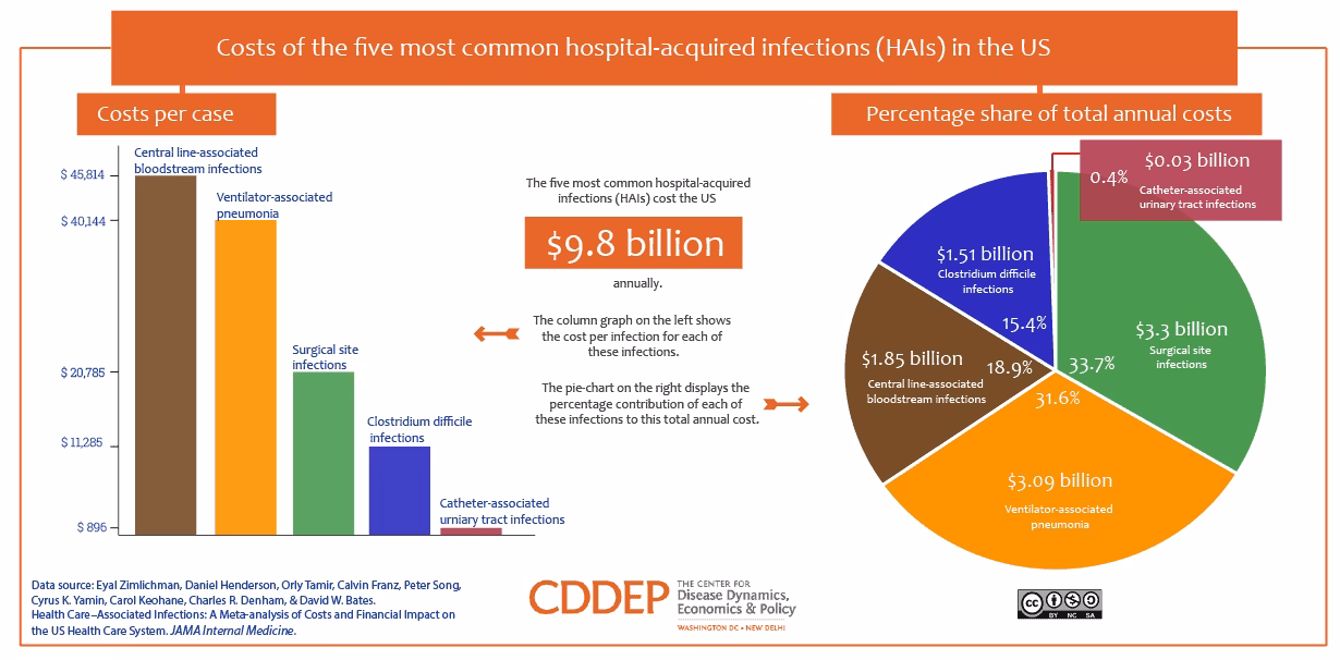 What is a healthcare-associated infection (HAI) progress report?