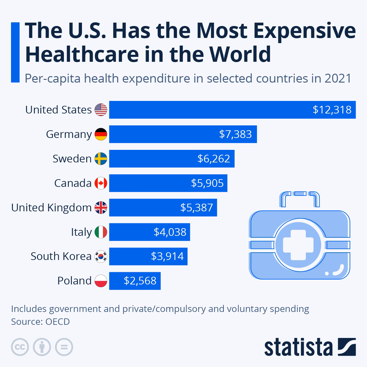 Why is healthcare so expensive in the US?