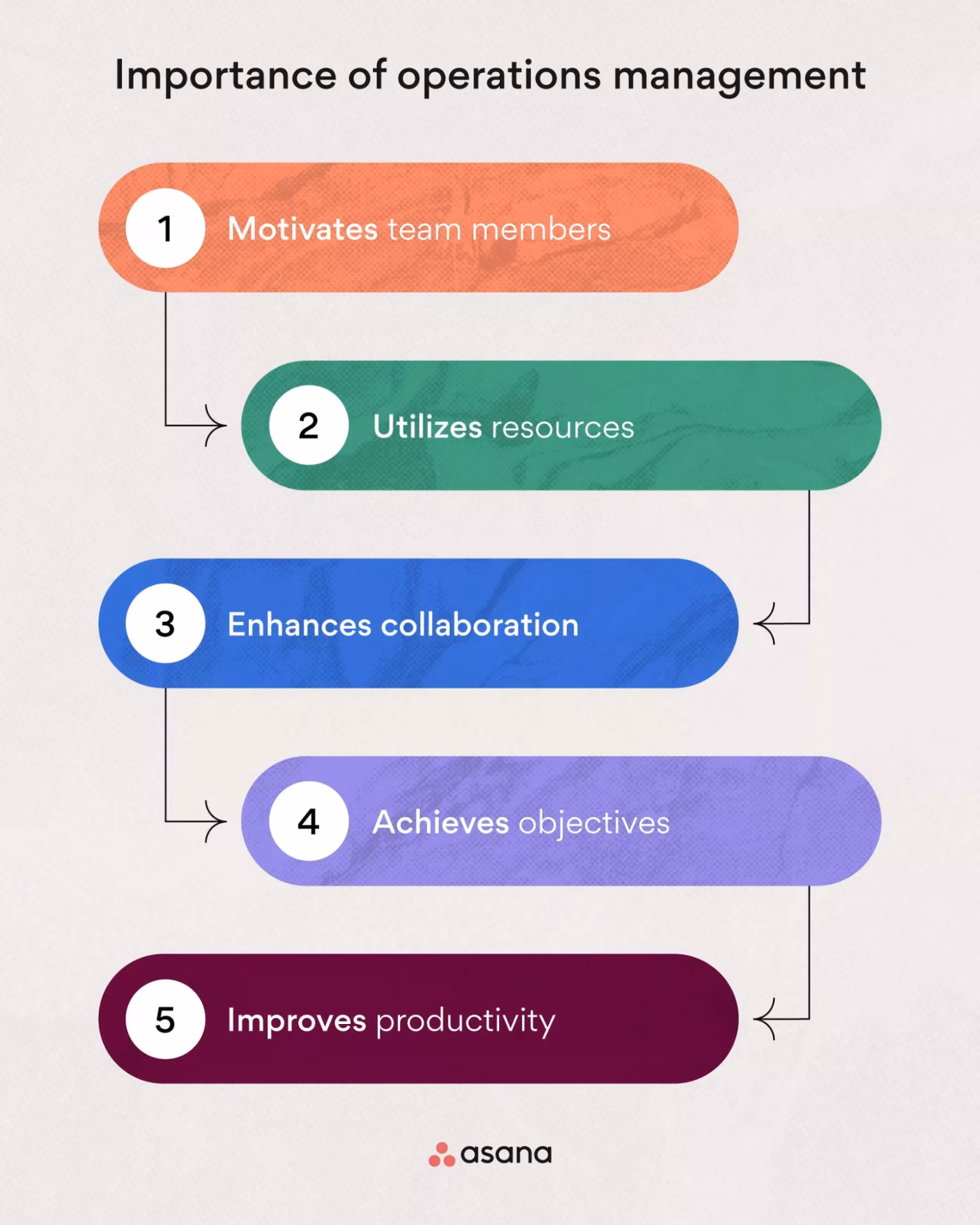 Why is operations management important in the health sector?