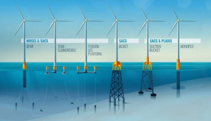 What is the book Wind power plants fundamentals?