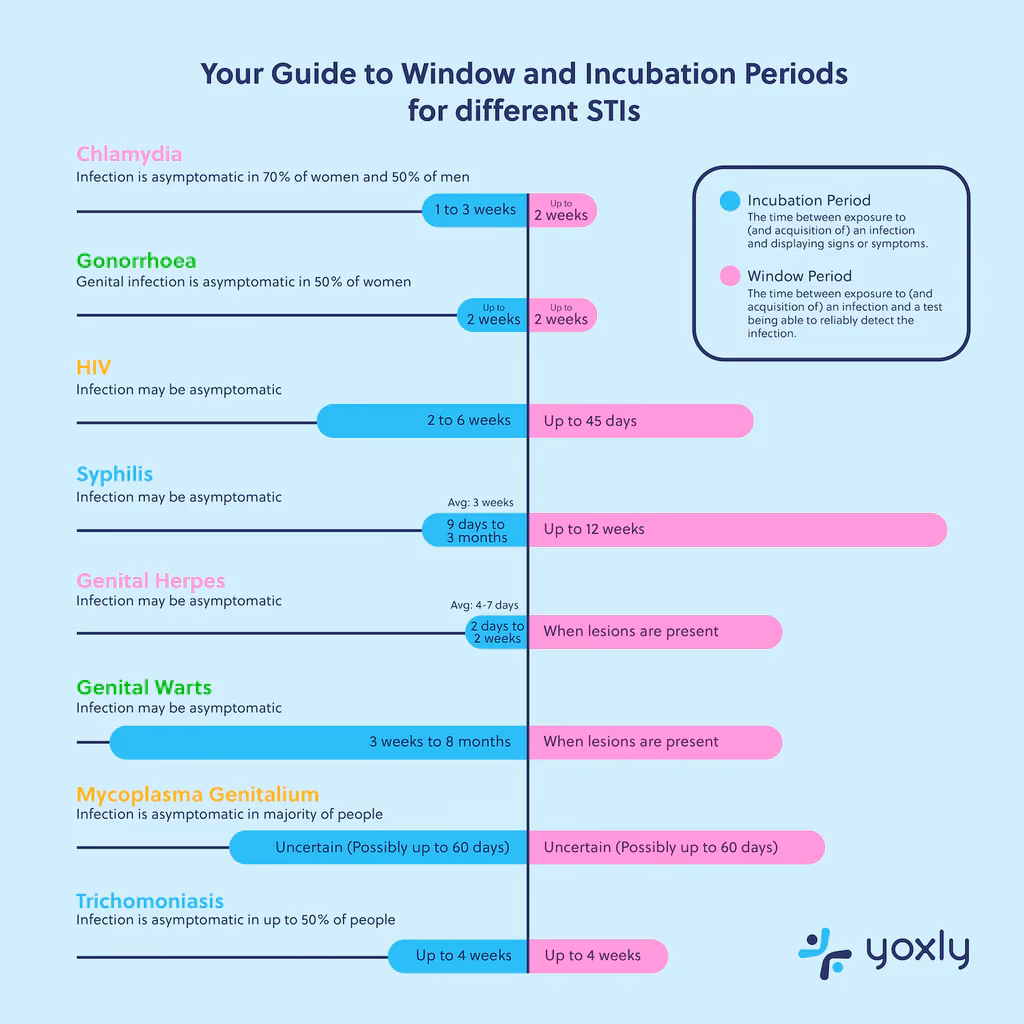 How do you know if you have chlamydia?