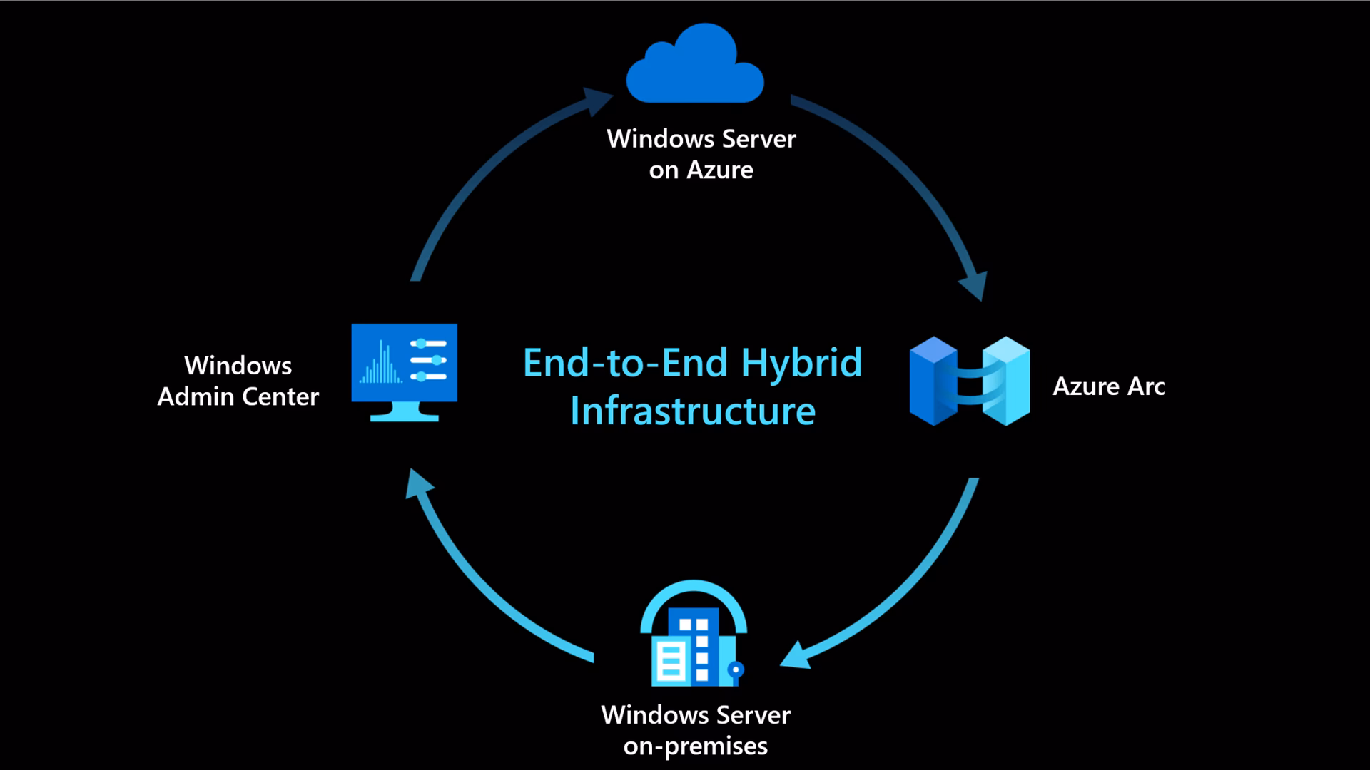 What operating systems does Azure ARC support?
