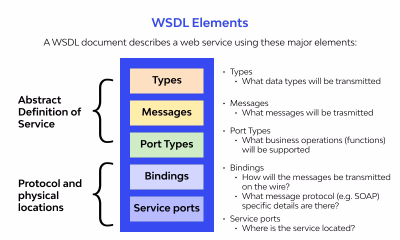 How does WSDL work?