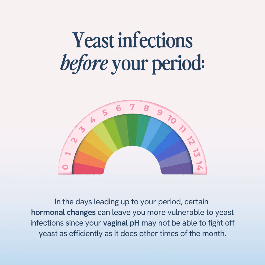 How many people get yeast infections before their period?